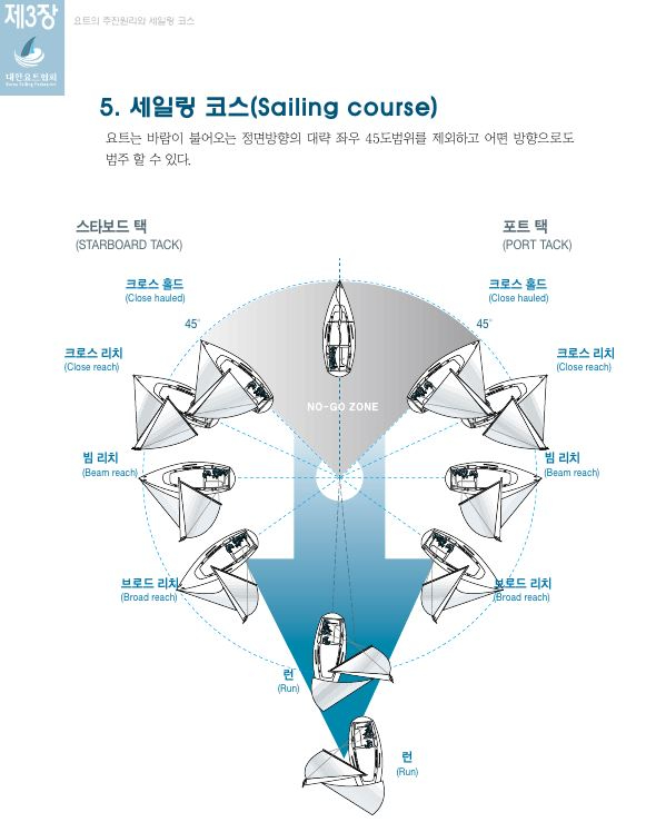 [참고이미지]세일링코스(Points_of_Sail).JPG