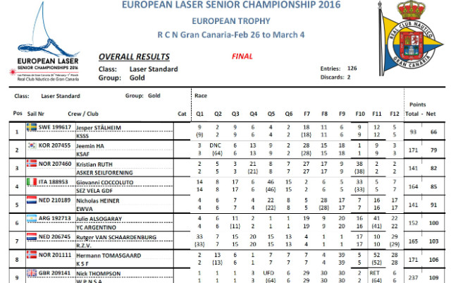 European-Laser-final-results.jpg