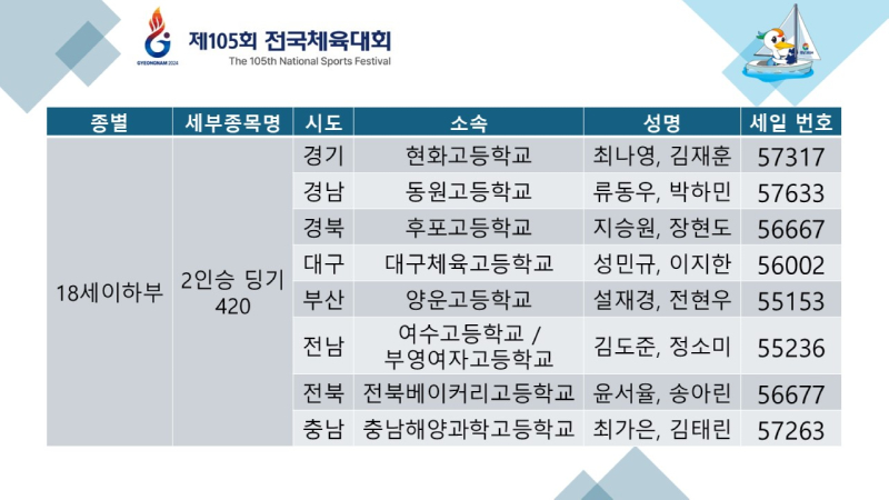 제105회 전국체육대회 요트경기 출전선수 명단